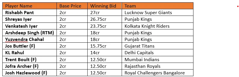 IPL 2025 Auction: Top 10 Bids