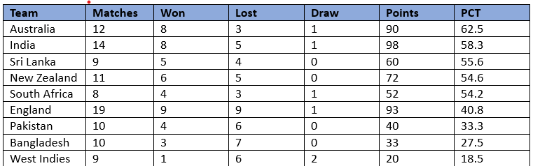 WTC 2023-25 Scenarios: Standings after India vs New Zealand series